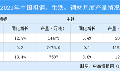 2021年4月全国钢铁产量情况分析：粗钢产量同比增长13.4%（图）