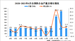 2021年4月中國鐵合金產量數據統計分析