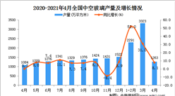 2021年4月中国中空玻璃产量数据统计分析