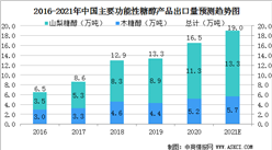 2021年中國功能性糖醇市場規模及行業發展困境分析（圖）