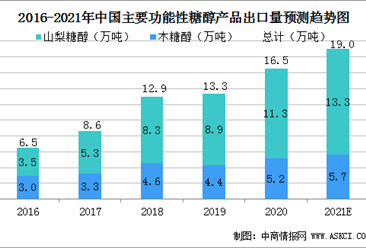 2021年中國功能性糖醇市場規模及行業發展困境分析（圖）