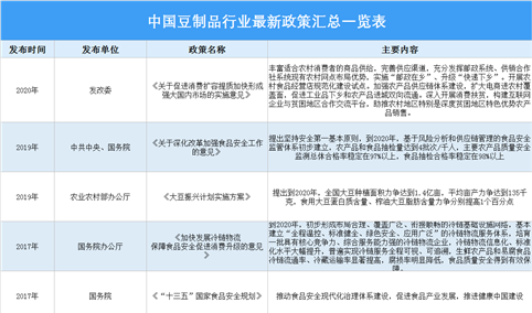 2021年中国豆制品行业最新政策汇总一览（图）