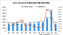 2021年4月中国发动机产量数据统计分析