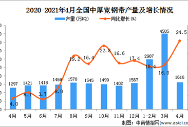 2021年4月中國中厚寬鋼帶產量數據統計分析