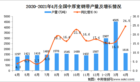 2021年4月中国中厚宽钢带产量数据统计分析