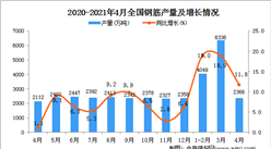 2021年4月中国钢筋产量数据统计分析