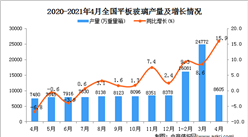 2021年4月中国平板玻璃产量数据统计分析