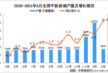 2021年4月中國平板玻璃產量數據統計分析