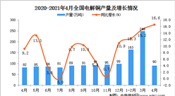 2021年4月中國電解銅產量數據統計分析