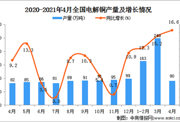 2021年4月中国电解铜产量数据统计分析