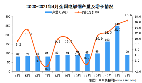 2021年4月中国电解铜产量数据统计分析