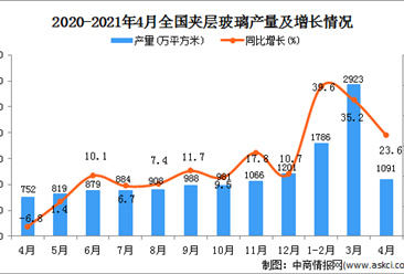 2021年4月中国夹层玻璃产量数据统计分析