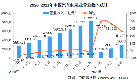 2021年1-4月汽车制造业经营情况：利润总额同比增长157.5%（图）