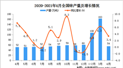 2021年4月中国锌产量数据统计分析
