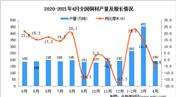 2021年4月中国铜材产量数据统计分析