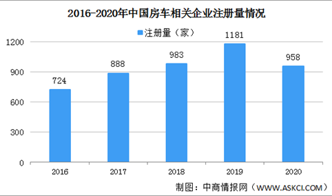 2021年中国房车企业区域分布：集中分布湖南广东山东等地区（图）