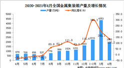 2021年4月中國金屬集裝箱產量數據統計分析