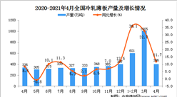 2021年4月中国冷轧薄板产量数据统计分析