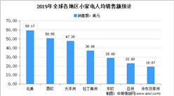 2021年中国小家电行业市场现状分析：线上份额不断增高