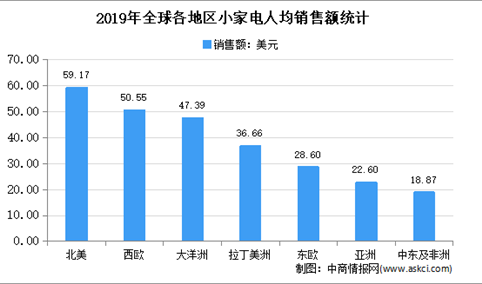 2021年中国小家电行业市场现状分析：线上份额不断增高