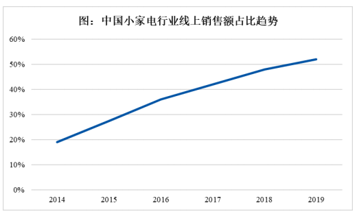 聚享游2021年中国小家电行业市场现状分析：线上份额不断增高(图2)