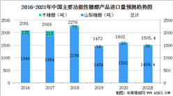 2021年中国功能性糖醇市场规模及行业发展前景分析（图）