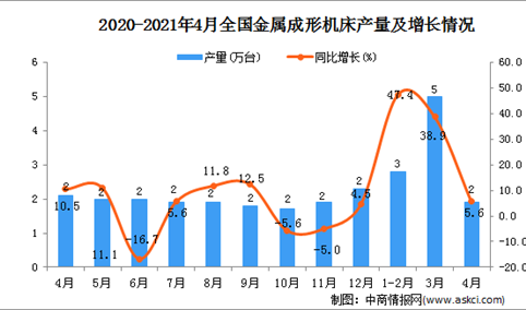 2021年4月中国金属成形机床产量数据统计分析