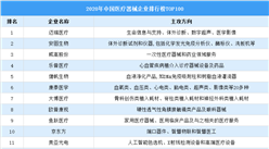 2020中国医疗器械行业排行榜TOP100