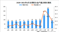 2021年4月中國鋁合金產量數據統計分析