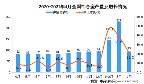2021年4月中国铝合金产量数据统计分析