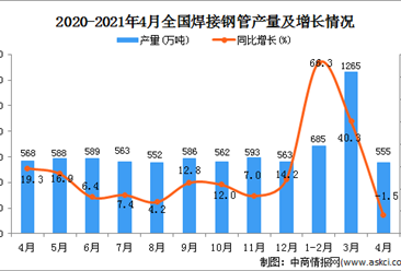 2021年4月中国焊接钢管产量数据统计分析