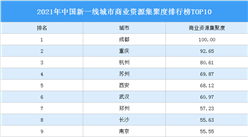 2021年中國新一線城市商業資源集聚度排行榜TOP10