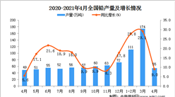2021年4月中國鉛產量數據統計分析