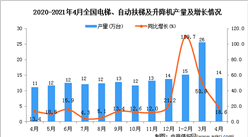 2021年4月中國電梯、自動扶梯及升降機產量數據統計分析