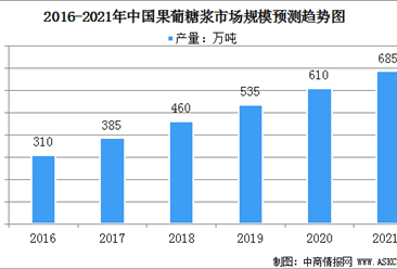 2021年中国果葡糖浆市场规模及行业发展前景分析（图）