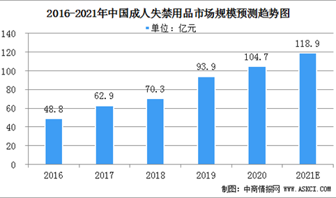2021年中国成人失禁用品市场规模及行业竞争格局分析（图）