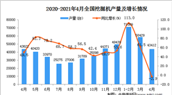 2021年4月中国挖掘机产量数据统计分析