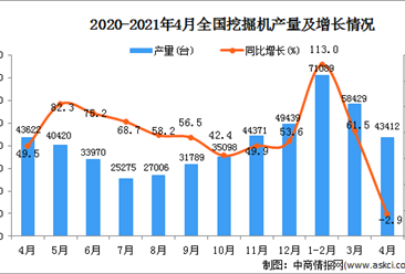 2021年4月中國挖掘機產量數據統計分析