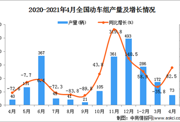 2021年4月中国动车组产量数据统计分析