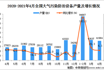 2021年4月中国大气污染防治设备产量数据统计分析