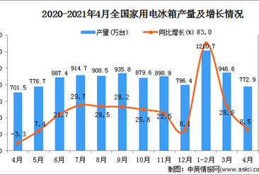 2021年4月中国家用电冰箱产量数据统计分析