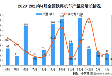 2021年4月中国铁路机车产量数据统计分析
