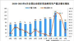 2021年4月中國SUV產量數據統計分析