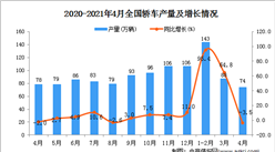 2021年4月中国轿车产量数据统计分析
