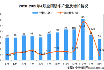 2021年4月中国轿车产量数据统计分析