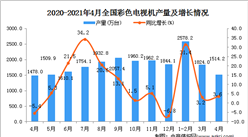 2021年4月中国彩色电视机产量数据统计分析