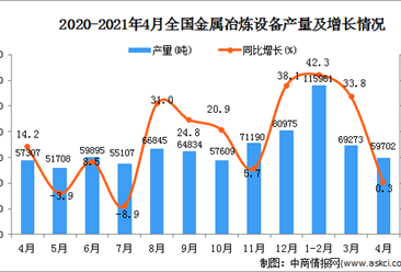 2021年4月中國金屬冶煉設備產量數據統計分析