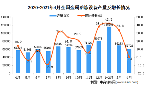 2021年4月中国金属冶炼设备产量数据统计分析