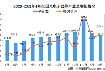2021年4月中國光電子器件產量數據統計分析