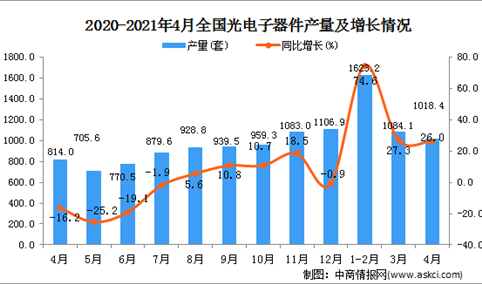2021年4月中国光电子器件产量数据统计分析